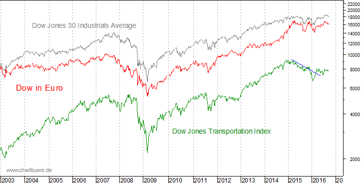 Dow Jones in Euro