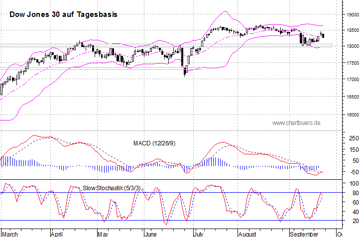 kurzfristiger Dow Jones Chart