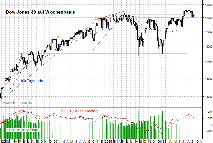 mittelfristiger Dow Jones Chart