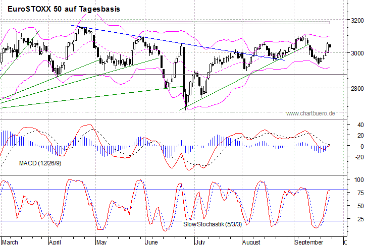 kurzfristiger EuroStoxx Chart