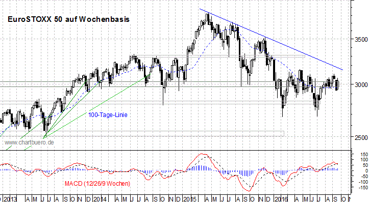 mittelfristiger EuroStoxx Chart