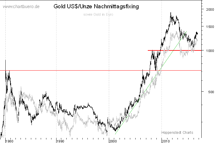 langfristiger Gold Chart