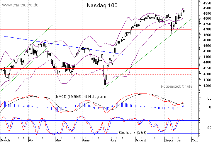 kurzfristiger Nasdaq Chart