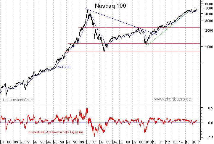 langfristiger Nasdaq Chart
