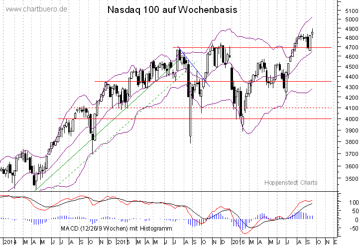 mittelfristiger Nasdaq Chart