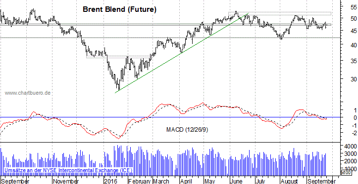 kurzfristiger Brent Blend Öl Chart