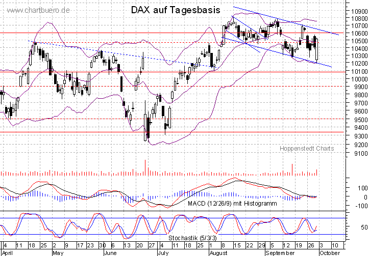 kurzfristiger DAX Chart