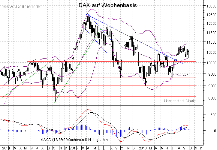 mittelfristiger DAX Chart