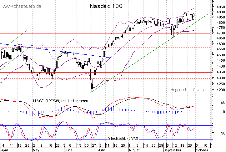 kurzfristiger Nasdaq Chart