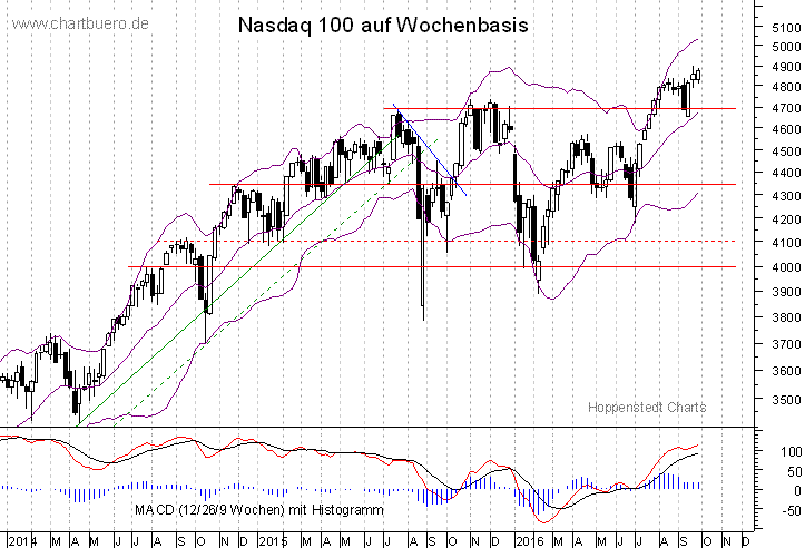 mittelfristiger Nasdaq Chart
