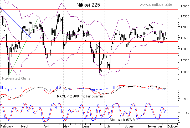 kurzfristiger Nikkei Chart