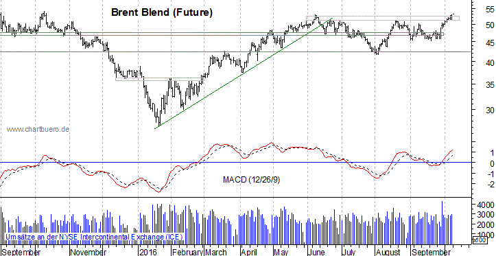 kurzfristiger Brent Blend Öl Chart