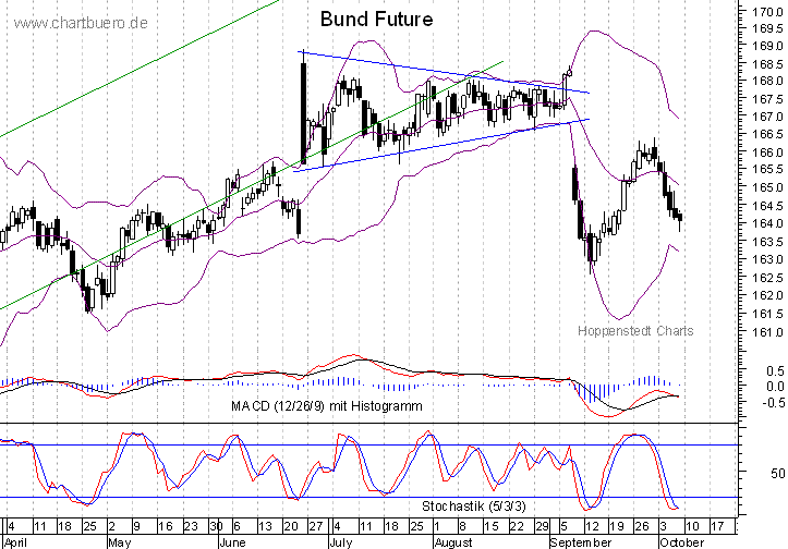 kurzfristiger Bund Future Chart