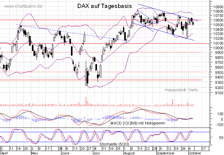 kurzfristiger DAX Chart