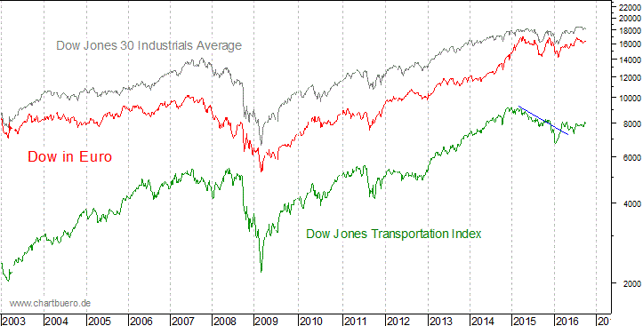 Dow Jones in Euro