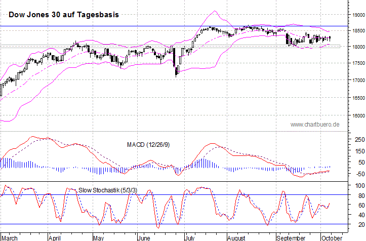 kurzfristiger Dow Jones Chart