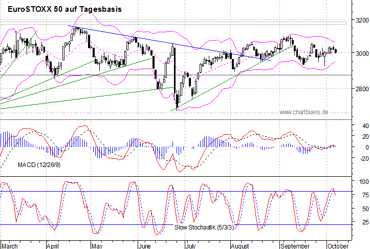 kurzfristiger EuroStoxx Chart