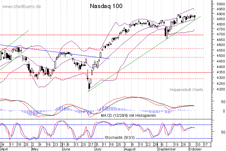 kurzfristiger Nasdaq Chart