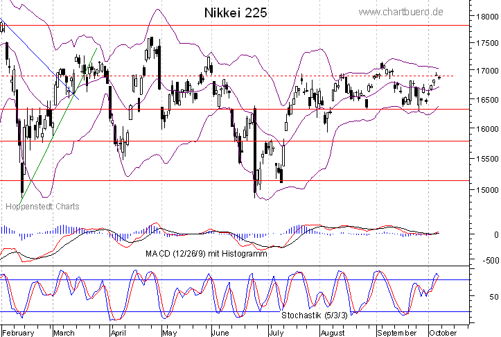 kurzfristiger Nikkei Chart