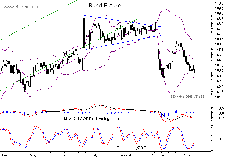 kurzfristiger Bund Future Chart