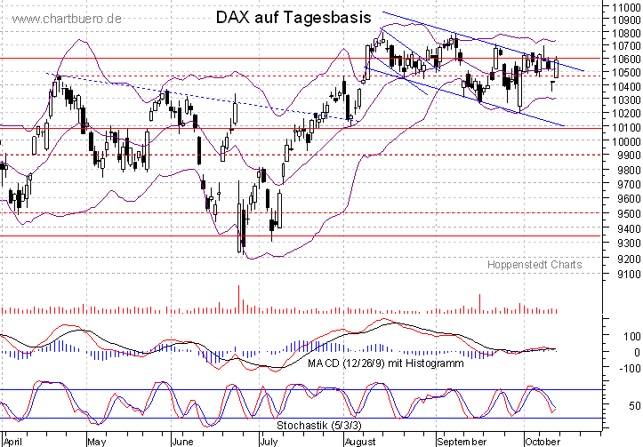 kurzfristiger DAX Chart