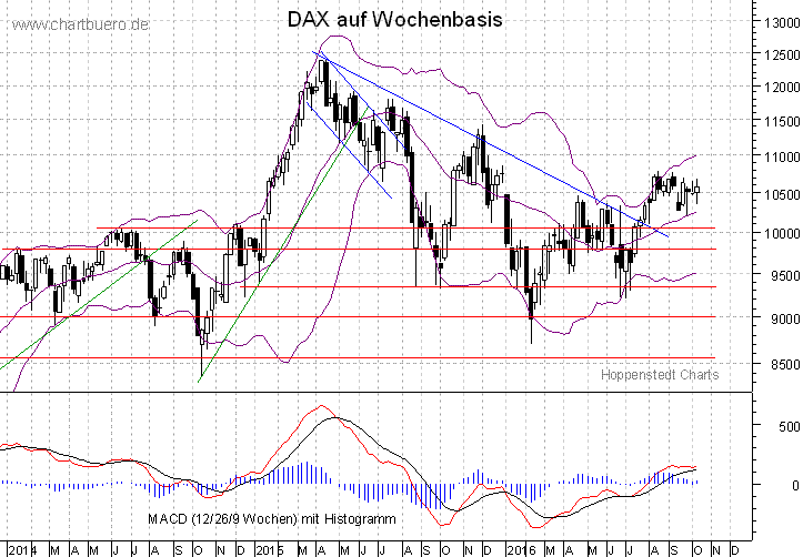 mittelfristiger DAX Chart