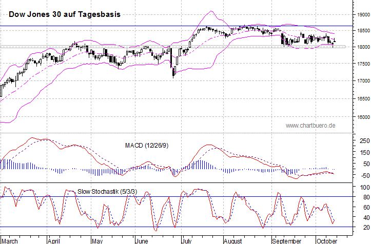 kurzfristiger Dow Jones Chart