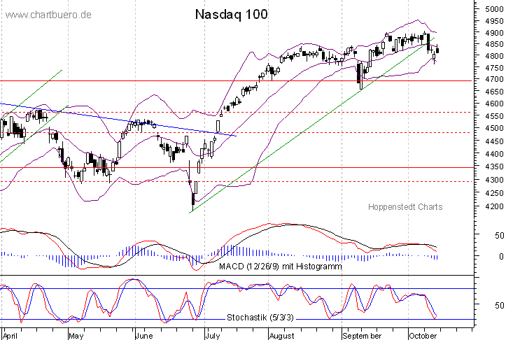 kurzfristiger Nasdaq Chart