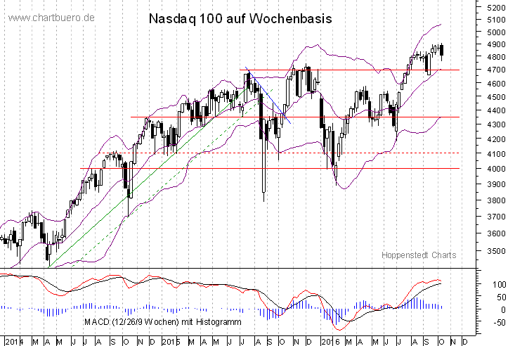 mittelfristiger Nasdaq Chart