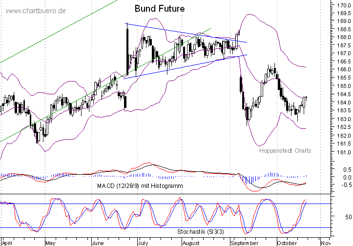 kurzfristiger Bund Future Chart