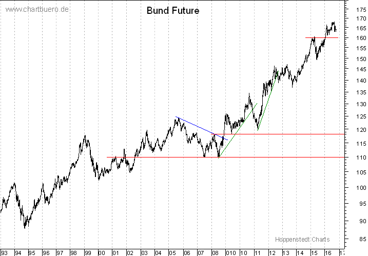 langfristiger Bund Future Chart