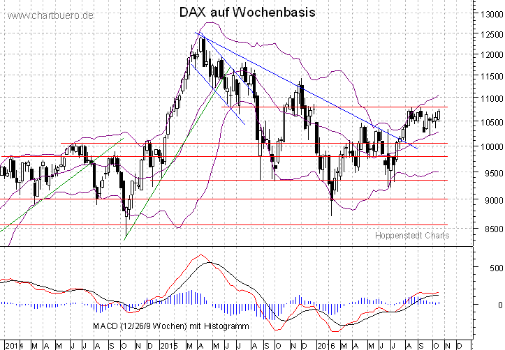 mittelfristiger DAX Chart