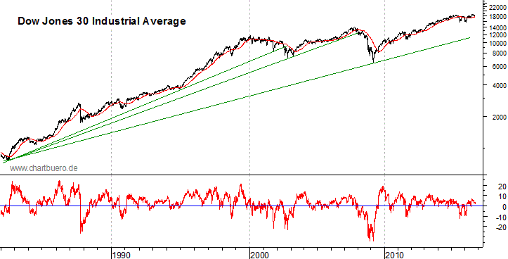 langfristiger Dow Jones Chart