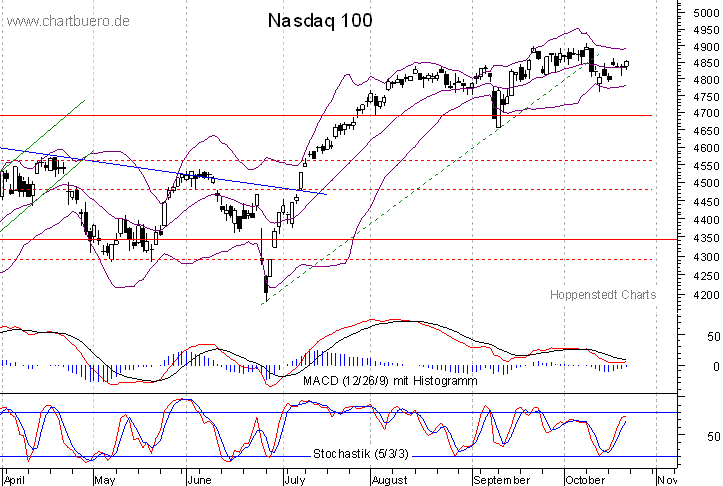 kurzfristiger Nasdaq Chart