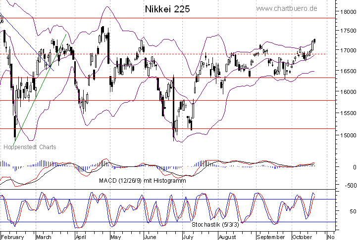 kurzfristiger Nikkei Chart