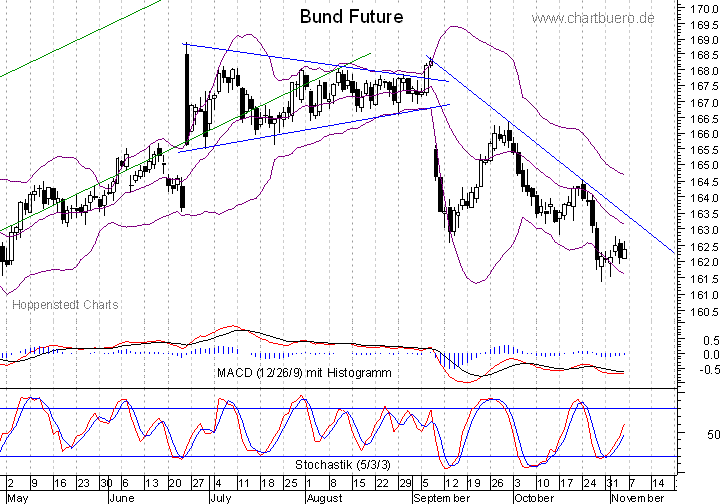 kurzfristiger Bund Future Chart