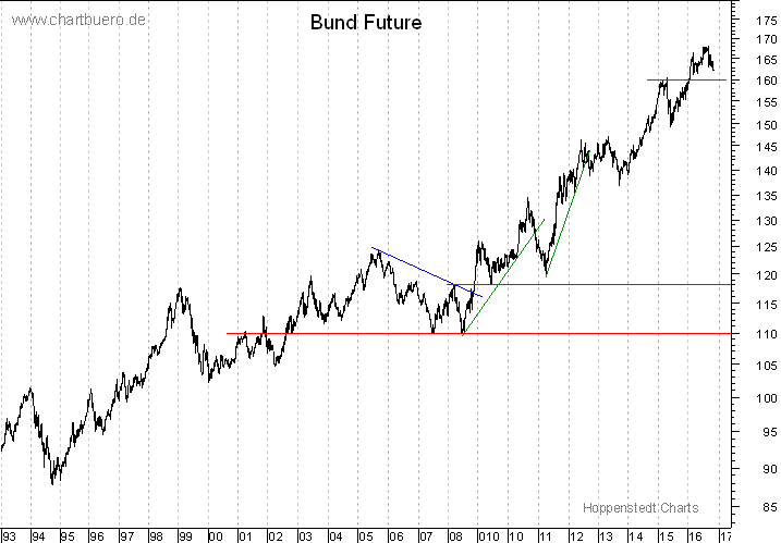 langfristiger Bund Future Chart