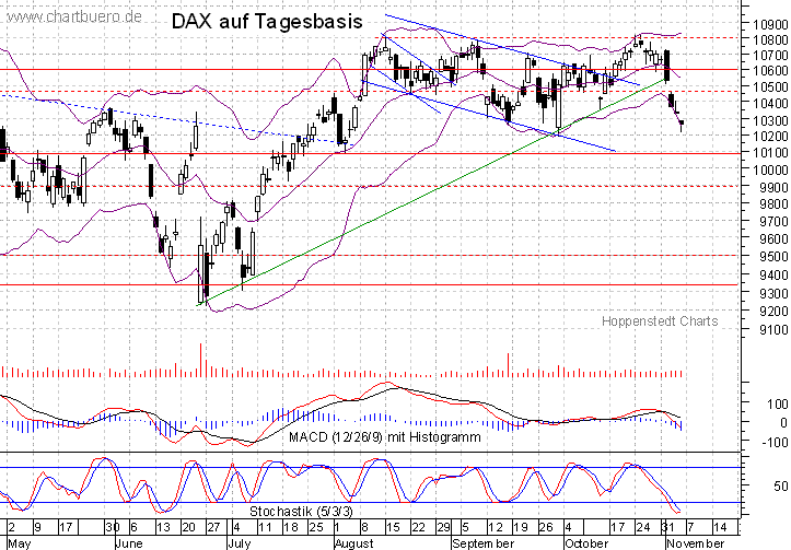 kurzfristiger DAX Chart