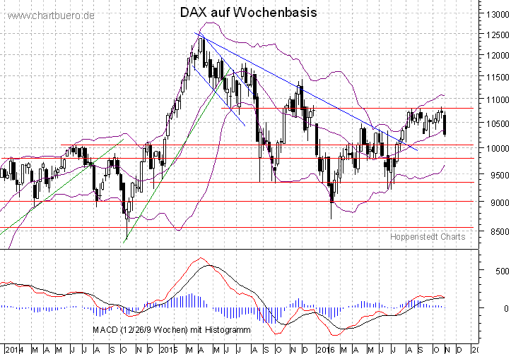 mittelfristiger DAX Chart
