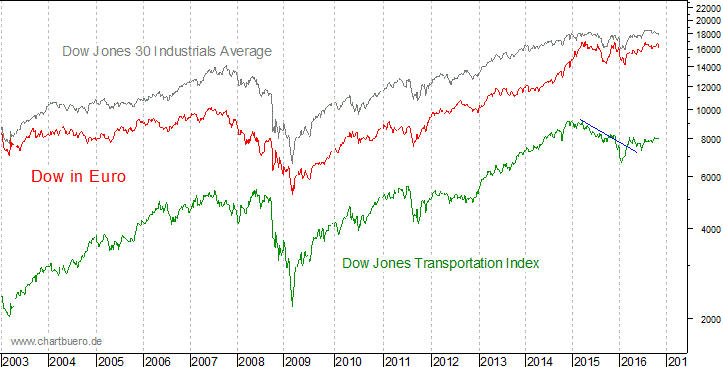 Dow Jones in Euro