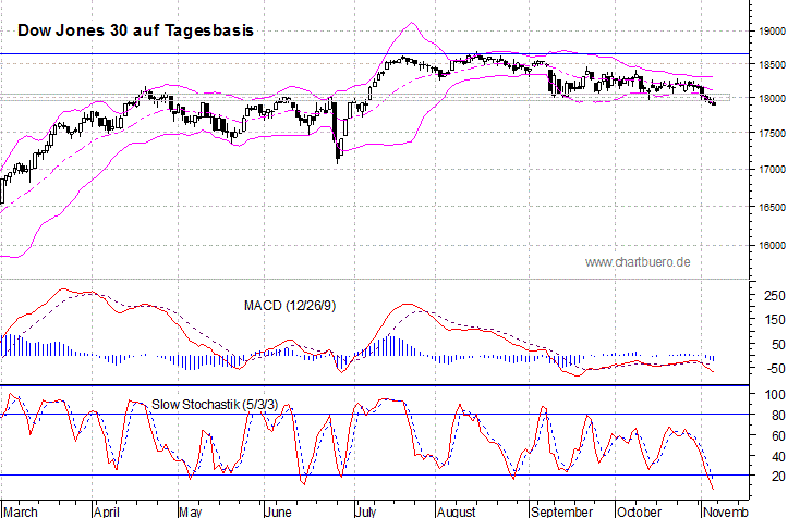 kurzfristiger Dow Jones Chart