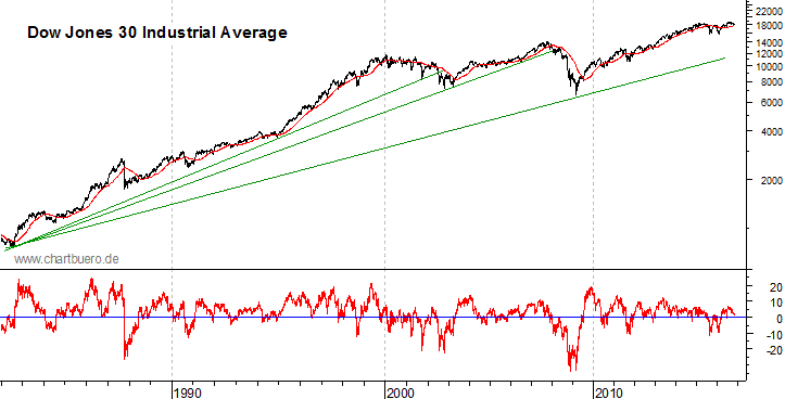 langfristiger Dow Jones Chart