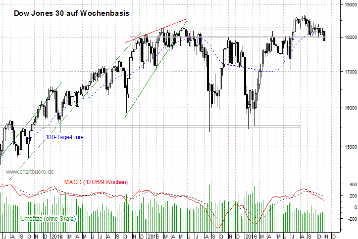 mittelfristiger Dow Jones Chart