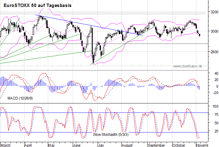 kurzfristiger EuroStoxx Chart