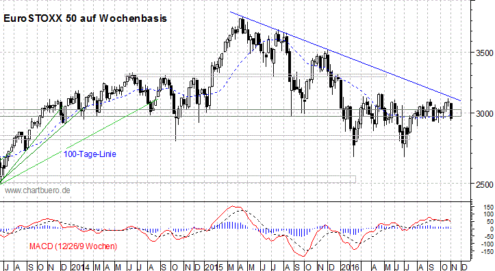 mittelfristiger EuroStoxx Chart