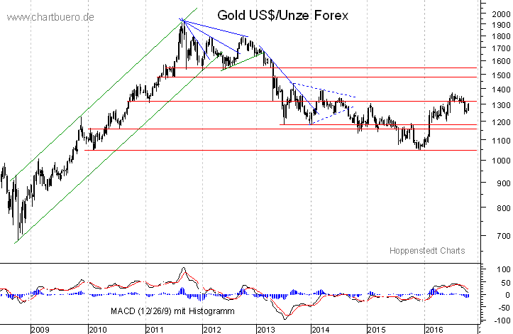 mittelfristiger Gold-Chart