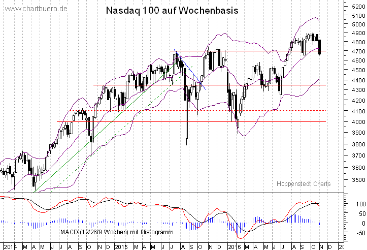 mittelfristiger Nasdaq Chart