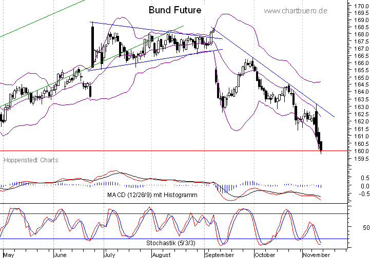 kurzfristiger Bund Future Chart