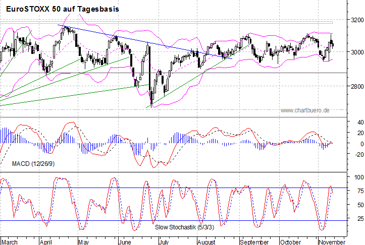 kurzfristiger EuroStoxx Chart