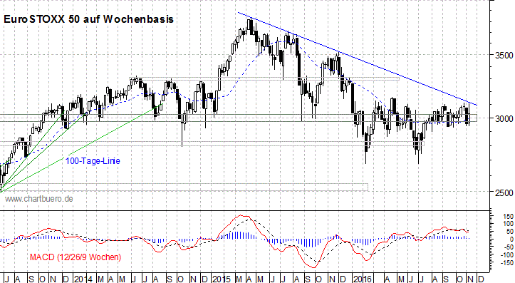 mittelfristiger EuroStoxx Chart